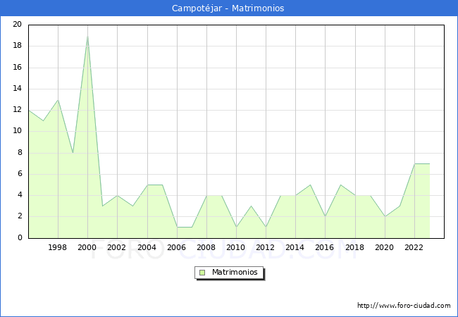 Numero de Matrimonios en el municipio de Campotjar desde 1996 hasta el 2023 