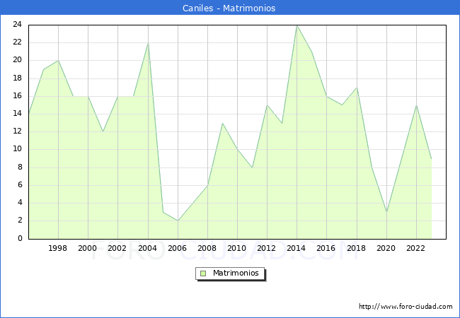 Numero de Matrimonios en el municipio de Caniles desde 1996 hasta el 2023 