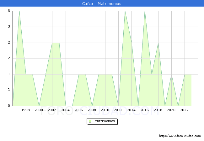 Numero de Matrimonios en el municipio de C��ar desde 1996 hasta el 2023 