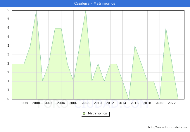 Numero de Matrimonios en el municipio de Capileira desde 1996 hasta el 2023 