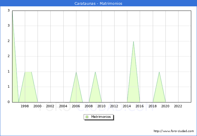 Numero de Matrimonios en el municipio de Carataunas desde 1996 hasta el 2023 