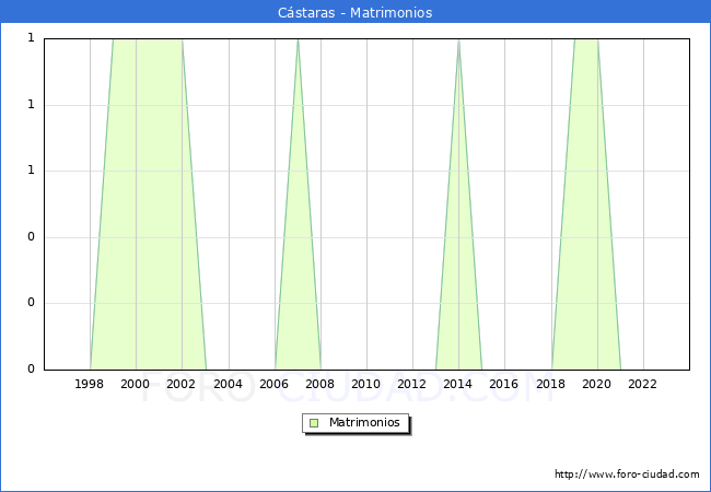 Numero de Matrimonios en el municipio de Cstaras desde 1996 hasta el 2023 