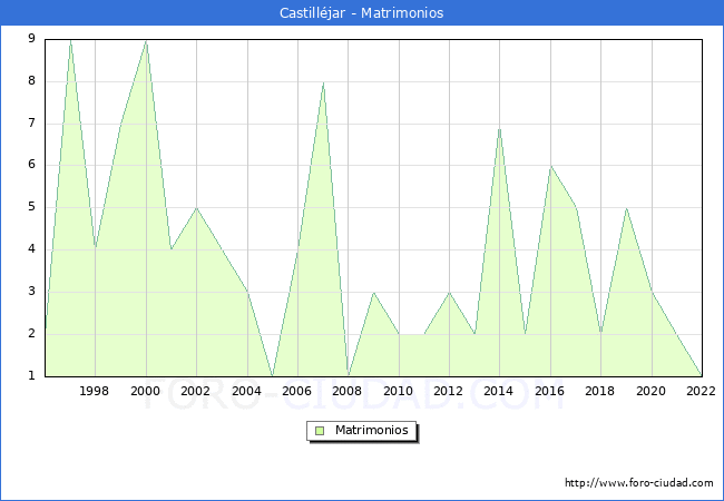 Numero de Matrimonios en el municipio de Castilljar desde 1996 hasta el 2022 