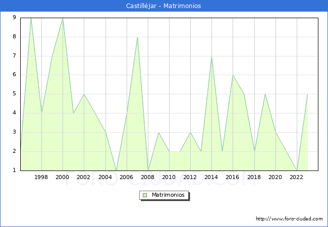 Numero de Matrimonios en el municipio de Castilljar desde 1996 hasta el 2023 