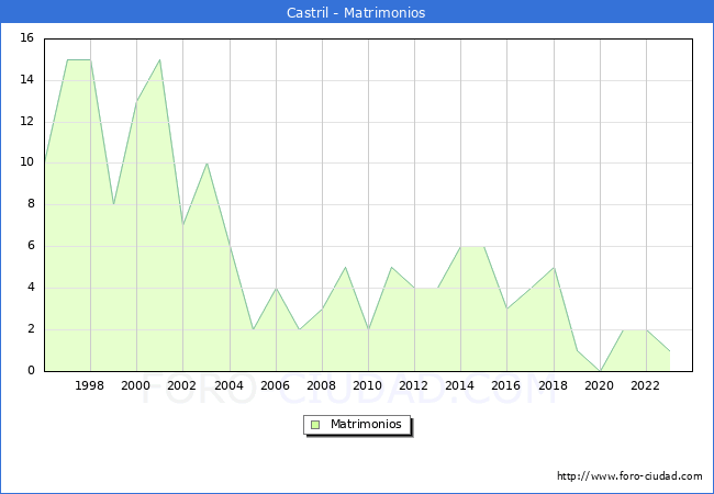 Numero de Matrimonios en el municipio de Castril desde 1996 hasta el 2023 