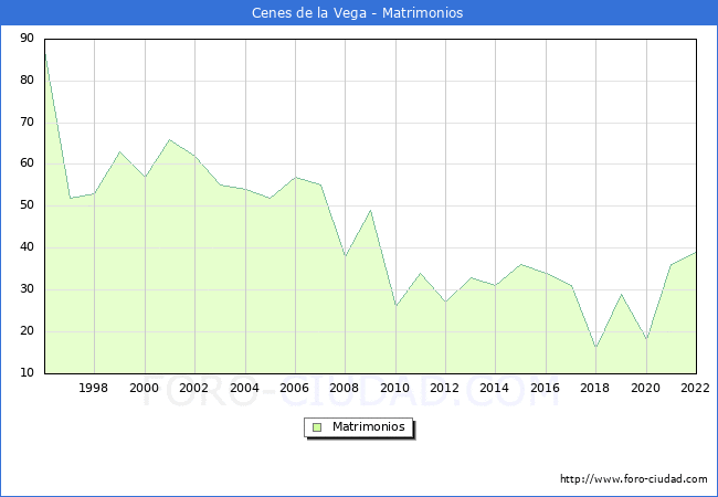 Numero de Matrimonios en el municipio de Cenes de la Vega desde 1996 hasta el 2022 