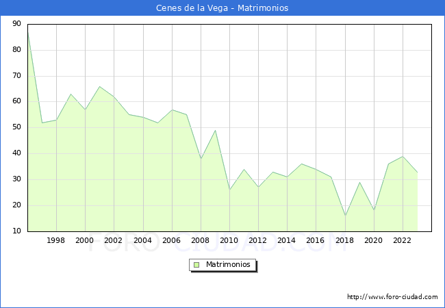 Numero de Matrimonios en el municipio de Cenes de la Vega desde 1996 hasta el 2023 