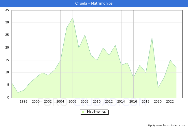 Numero de Matrimonios en el municipio de Cijuela desde 1996 hasta el 2023 