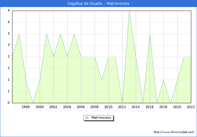 Numero de Matrimonios en el municipio de Cogollos de Guadix desde 1996 hasta el 2022 