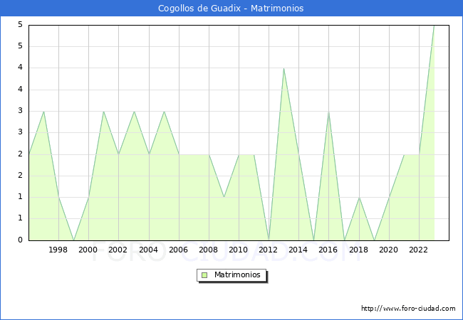 Numero de Matrimonios en el municipio de Cogollos de Guadix desde 1996 hasta el 2023 
