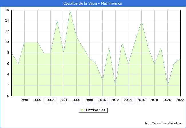 Numero de Matrimonios en el municipio de Cogollos de la Vega desde 1996 hasta el 2022 