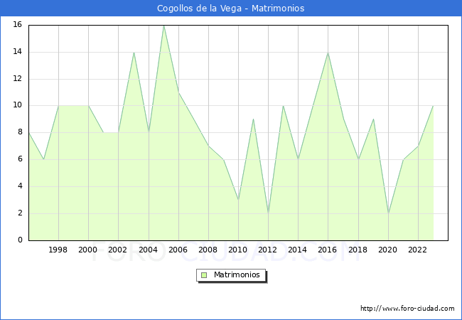 Numero de Matrimonios en el municipio de Cogollos de la Vega desde 1996 hasta el 2023 