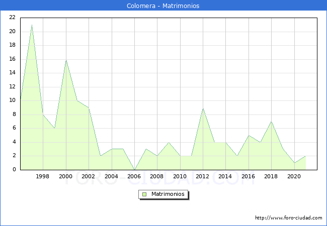 Numero de Matrimonios en el municipio de Colomera desde 1996 hasta el 2021 