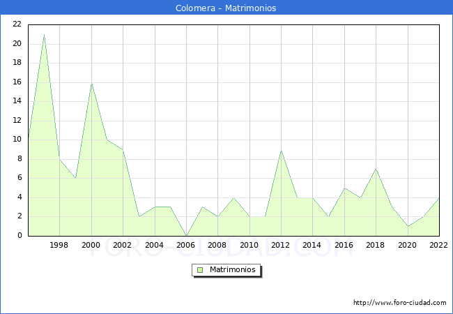Numero de Matrimonios en el municipio de Colomera desde 1996 hasta el 2022 