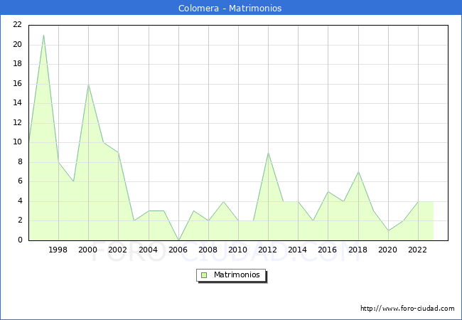 Numero de Matrimonios en el municipio de Colomera desde 1996 hasta el 2023 