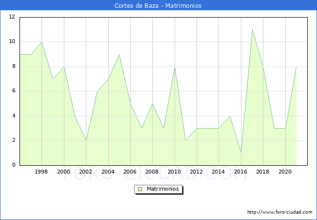 Numero de Matrimonios en el municipio de Cortes de Baza desde 1996 hasta el 2021 