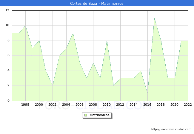Numero de Matrimonios en el municipio de Cortes de Baza desde 1996 hasta el 2022 