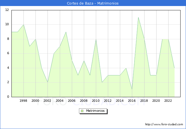 Numero de Matrimonios en el municipio de Cortes de Baza desde 1996 hasta el 2023 