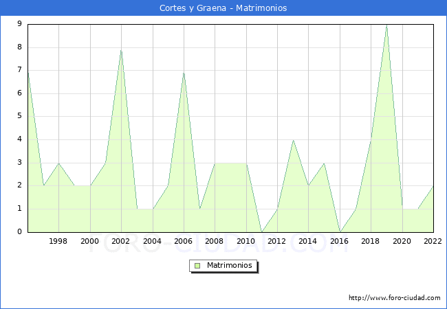 Numero de Matrimonios en el municipio de Cortes y Graena desde 1996 hasta el 2022 