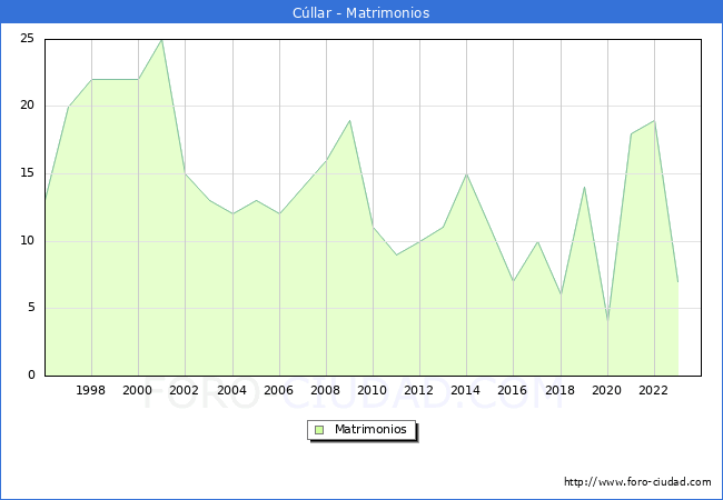 Numero de Matrimonios en el municipio de Cllar desde 1996 hasta el 2023 