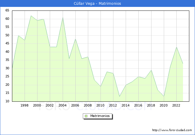 Numero de Matrimonios en el municipio de C�llar Vega desde 1996 hasta el 2023 