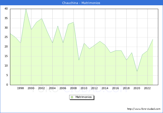 Numero de Matrimonios en el municipio de Chauchina desde 1996 hasta el 2023 