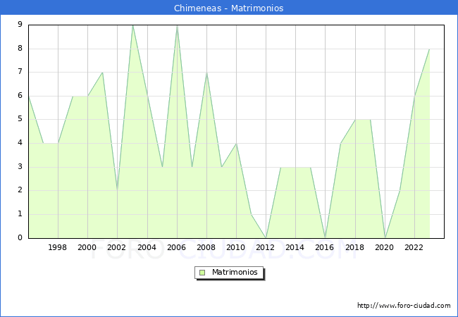 Numero de Matrimonios en el municipio de Chimeneas desde 1996 hasta el 2023 