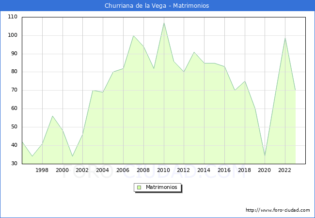 Numero de Matrimonios en el municipio de Churriana de la Vega desde 1996 hasta el 2023 