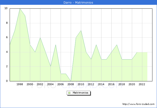 Numero de Matrimonios en el municipio de Darro desde 1996 hasta el 2023 