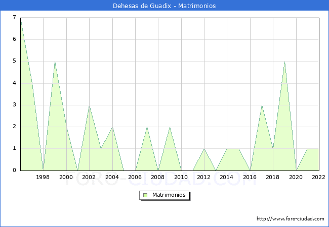 Numero de Matrimonios en el municipio de Dehesas de Guadix desde 1996 hasta el 2022 