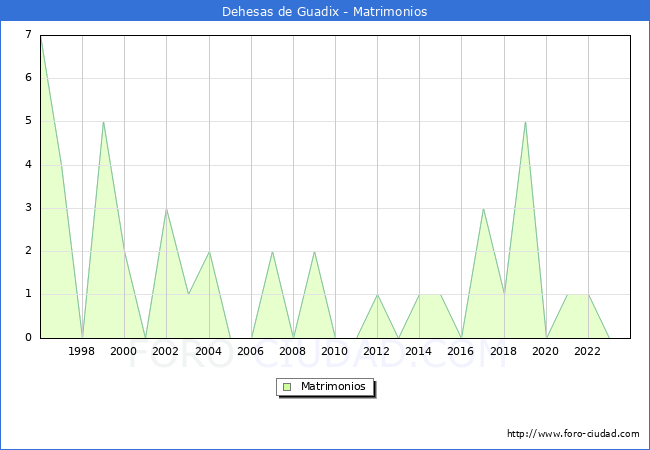 Numero de Matrimonios en el municipio de Dehesas de Guadix desde 1996 hasta el 2023 