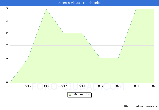 Numero de Matrimonios en el municipio de Dehesas Viejas desde 2014 hasta el 2022 