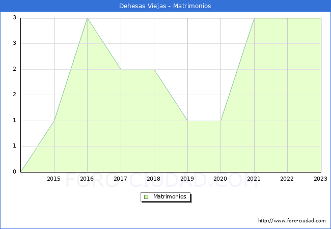 Numero de Matrimonios en el municipio de Dehesas Viejas desde 2014 hasta el 2023 