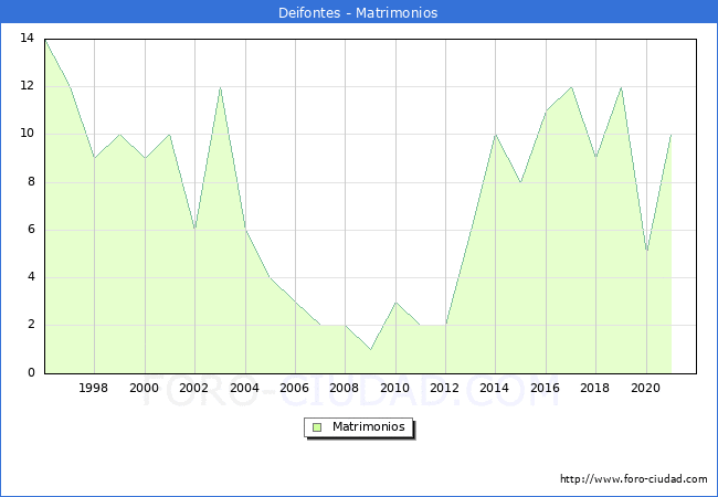 Numero de Matrimonios en el municipio de Deifontes desde 1996 hasta el 2021 