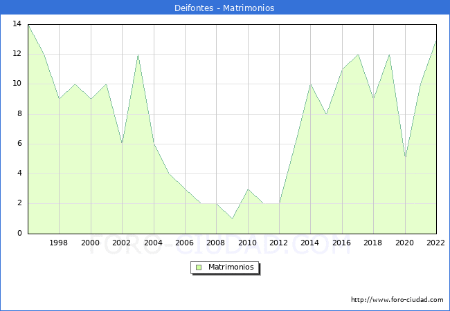 Numero de Matrimonios en el municipio de Deifontes desde 1996 hasta el 2022 