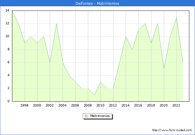 Numero de Matrimonios en el municipio de Deifontes desde 1996 hasta el 2023 