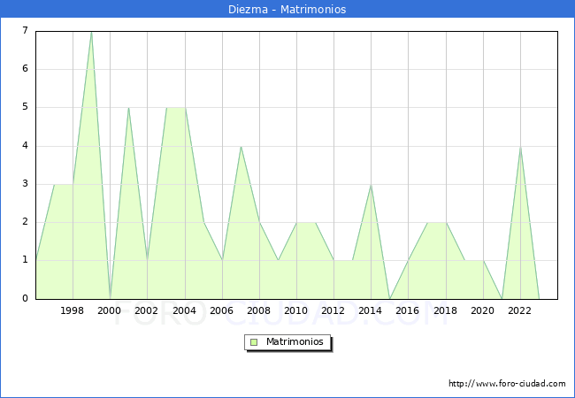 Numero de Matrimonios en el municipio de Diezma desde 1996 hasta el 2023 
