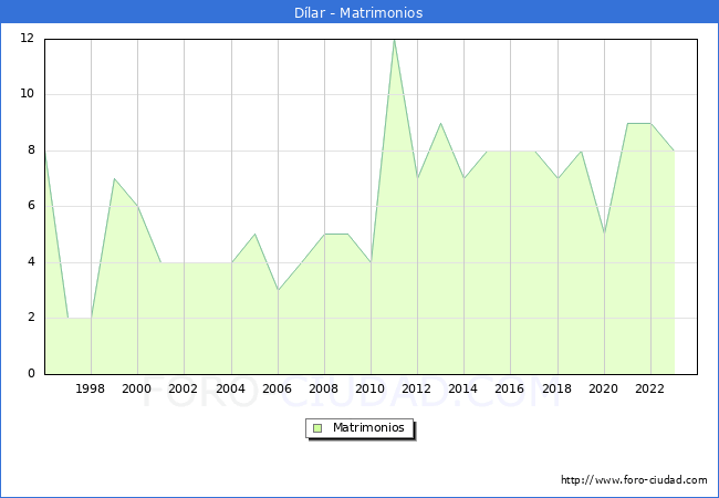 Numero de Matrimonios en el municipio de D�lar desde 1996 hasta el 2023 