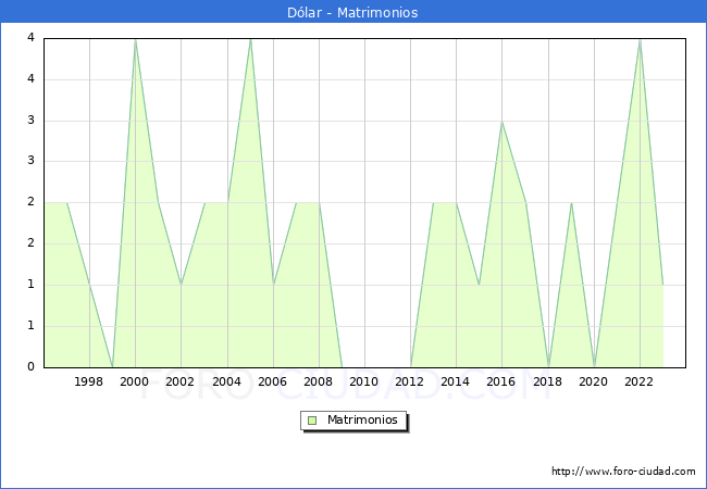 Numero de Matrimonios en el municipio de Dlar desde 1996 hasta el 2023 