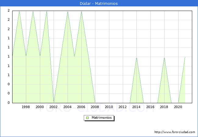 Numero de Matrimonios en el municipio de Dúdar desde 1996 hasta el 2021 