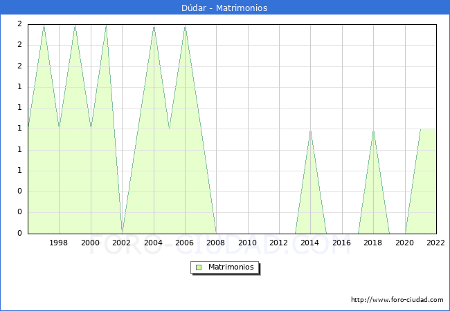 Numero de Matrimonios en el municipio de Ddar desde 1996 hasta el 2022 