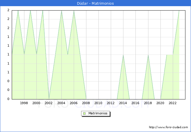 Numero de Matrimonios en el municipio de D�dar desde 1996 hasta el 2023 