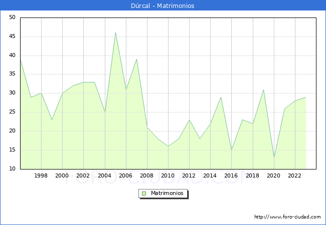 Numero de Matrimonios en el municipio de D�rcal desde 1996 hasta el 2023 