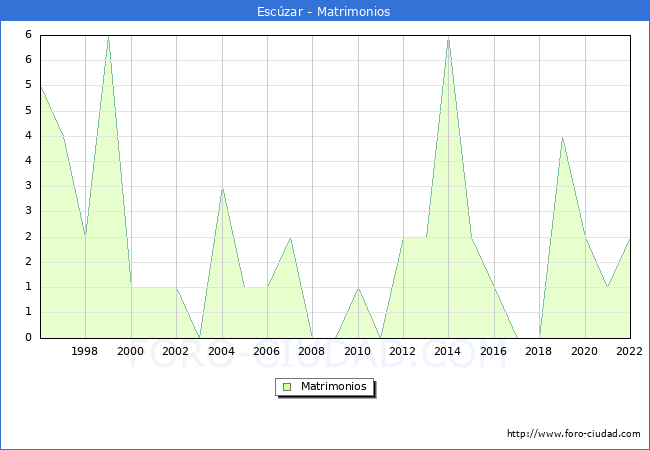 Numero de Matrimonios en el municipio de Esczar desde 1996 hasta el 2022 