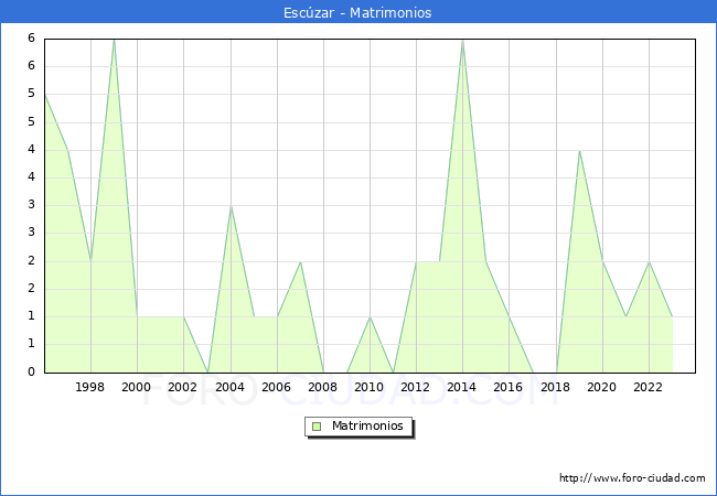 Numero de Matrimonios en el municipio de Esczar desde 1996 hasta el 2023 