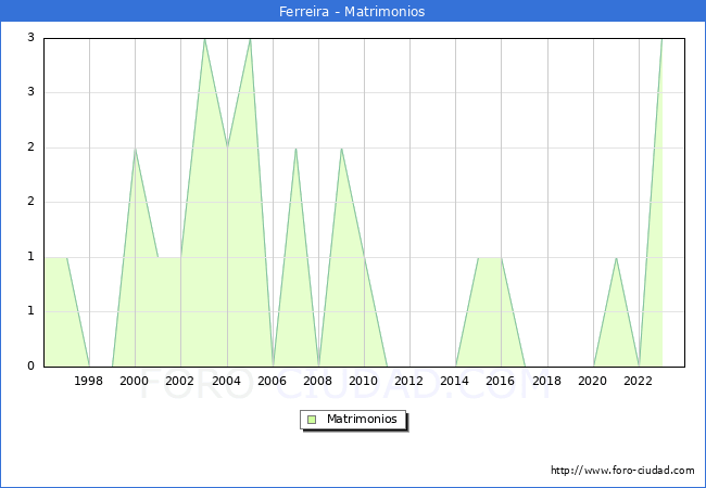 Numero de Matrimonios en el municipio de Ferreira desde 1996 hasta el 2023 