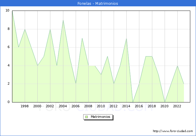 Numero de Matrimonios en el municipio de Fonelas desde 1996 hasta el 2023 