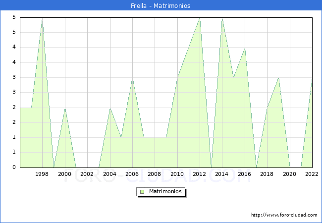 Numero de Matrimonios en el municipio de Freila desde 1996 hasta el 2022 