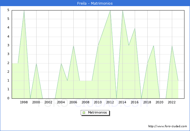 Numero de Matrimonios en el municipio de Freila desde 1996 hasta el 2023 