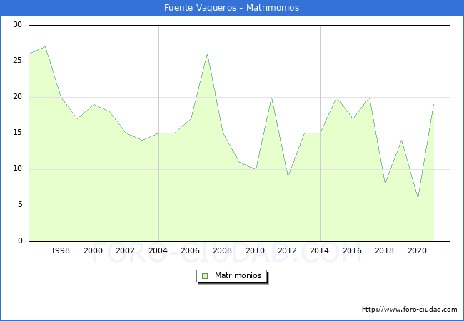 Numero de Matrimonios en el municipio de Fuente Vaqueros desde 1996 hasta el 2021 